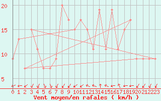 Courbe de la force du vent pour Grazzanise