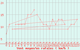 Courbe de la force du vent pour Touggourt