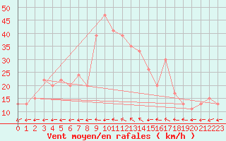 Courbe de la force du vent pour Adrar