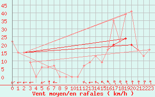 Courbe de la force du vent pour North Platte, North Platte Regional Airport