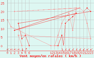 Courbe de la force du vent pour La Ceiba Airport