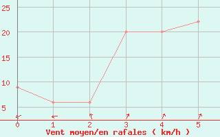 Courbe de la force du vent pour Guayaquil / Simon Bolivar