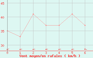 Courbe de la force du vent pour Roatan