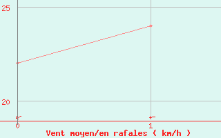 Courbe de la force du vent pour In Salah