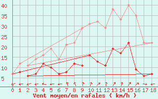 Courbe de la force du vent pour Naimakka