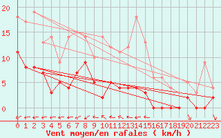 Courbe de la force du vent pour Sala