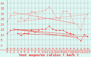 Courbe de la force du vent pour Gielas