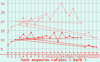 Courbe de la force du vent pour Uppsala Universitet