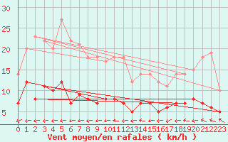 Courbe de la force du vent pour Tomtabacken