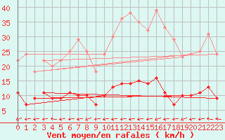 Courbe de la force du vent pour Rangedala