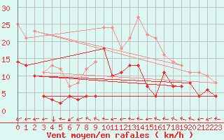 Courbe de la force du vent pour Tarfala