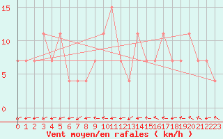 Courbe de la force du vent pour Guriat