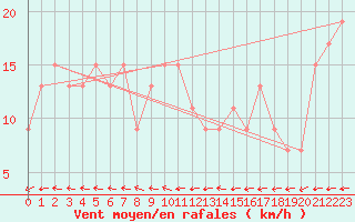 Courbe de la force du vent pour El Oued