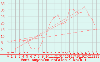 Courbe de la force du vent pour Tabuk