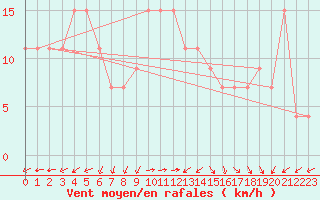 Courbe de la force du vent pour Timimoun