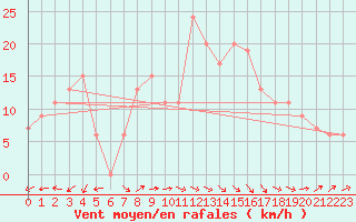 Courbe de la force du vent pour Tabarka