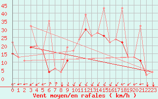 Courbe de la force du vent pour Al Hoceima