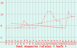 Courbe de la force du vent pour Capri