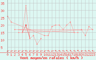 Courbe de la force du vent pour Duluth, Duluth International Airport