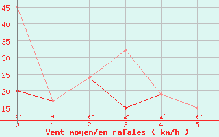 Courbe de la force du vent pour El Borma