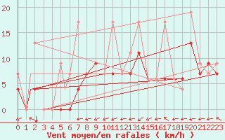 Courbe de la force du vent pour Eskisehir