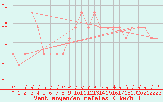 Courbe de la force du vent pour Usti Nad Labem