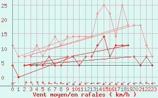 Courbe de la force du vent pour Wernigerode