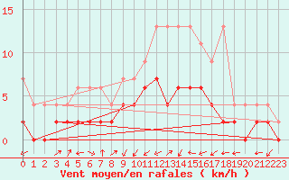 Courbe de la force du vent pour Wynau