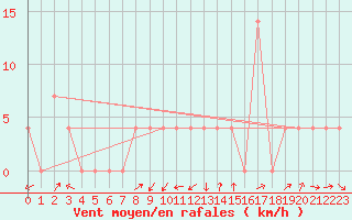 Courbe de la force du vent pour Mayrhofen