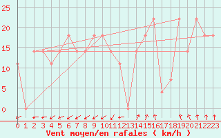 Courbe de la force du vent pour Presov