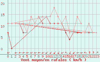 Courbe de la force du vent pour Hel