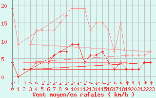 Courbe de la force du vent pour Buchs / Aarau