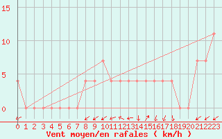 Courbe de la force du vent pour Waidhofen an der Ybbs