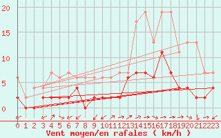 Courbe de la force du vent pour Locarno (Sw)