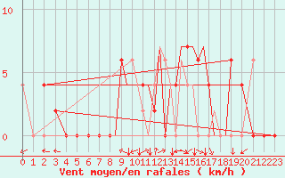 Courbe de la force du vent pour Salamanca / Matacan