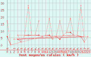 Courbe de la force du vent pour Alanya