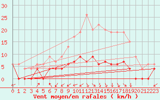 Courbe de la force du vent pour Bala