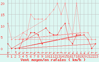 Courbe de la force du vent pour Hallau