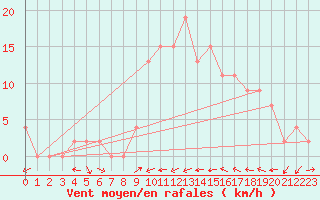 Courbe de la force du vent pour Bala