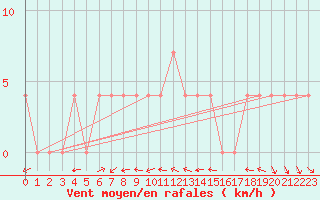 Courbe de la force du vent pour Ramsau / Dachstein