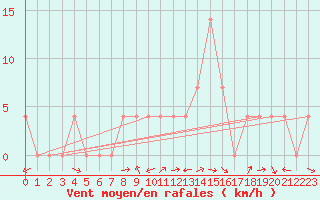 Courbe de la force du vent pour Krimml