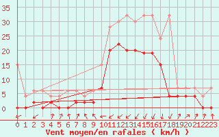 Courbe de la force du vent pour Boltigen