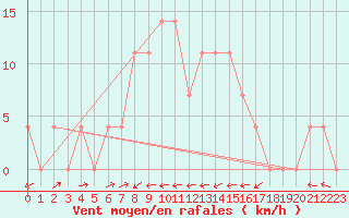 Courbe de la force du vent pour Sillian