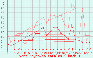 Courbe de la force du vent pour Neuchatel (Sw)