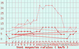 Courbe de la force du vent pour Galati