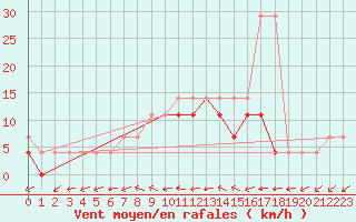 Courbe de la force du vent pour Torun