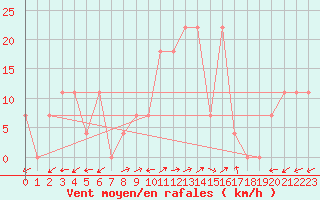 Courbe de la force du vent pour Arriach