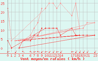 Courbe de la force du vent pour Sint Katelijne-waver (Be)