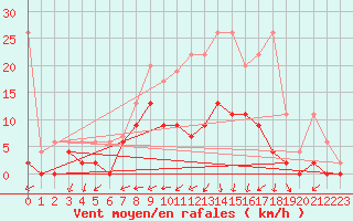 Courbe de la force du vent pour Les Eplatures - La Chaux-de-Fonds (Sw)