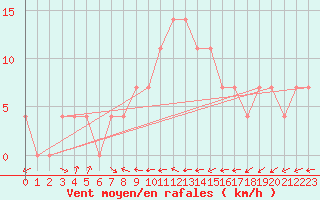 Courbe de la force du vent pour Sremska Mitrovica